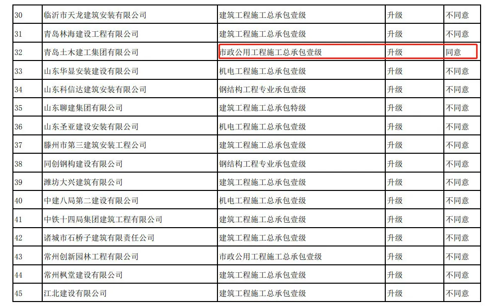 住建部：266项资质升级仅同意12项，通过率5%！