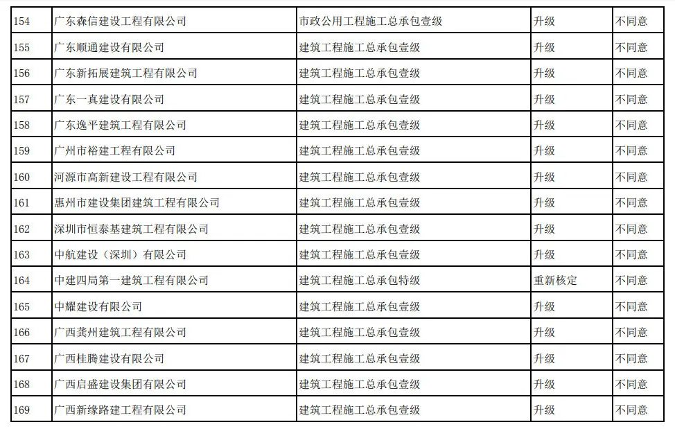 住建部：266项资质升级仅同意12项，通过率5%！