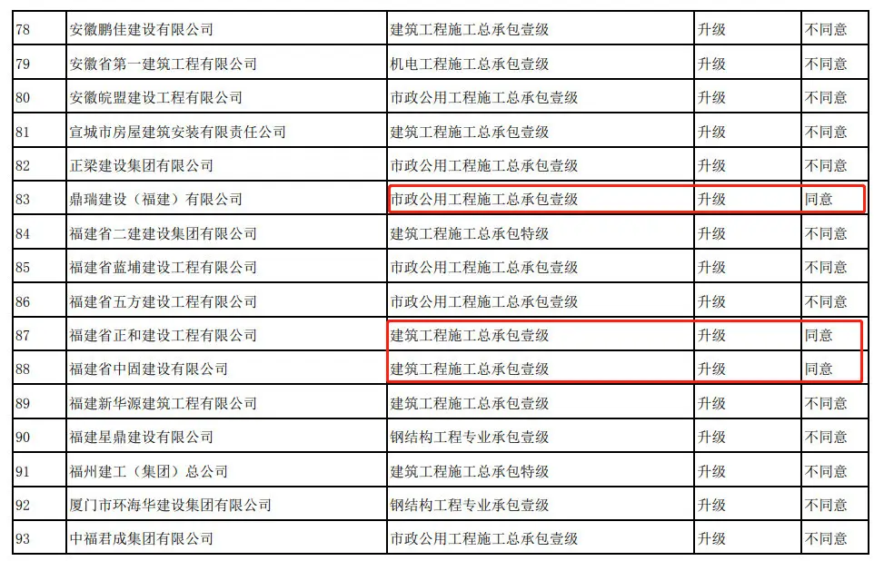 住建部：266项资质升级仅同意12项，通过率5%！