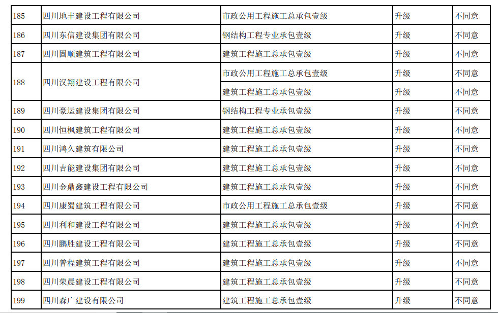 住建部：266项资质升级仅同意12项，通过率5%！