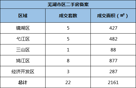 5月2日芜湖市区新房共备案29套 二手房共备案22套