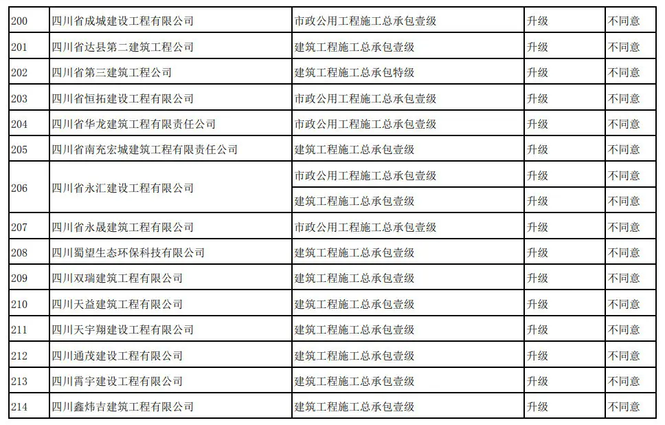 住建部：266项资质升级仅同意12项，通过率5%！