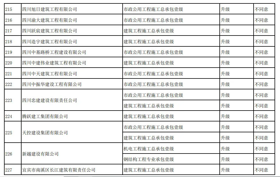 住建部：266项资质升级仅同意12项，通过率5%！