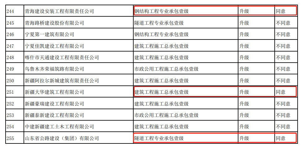 住建部：266项资质升级仅同意12项，通过率5%！