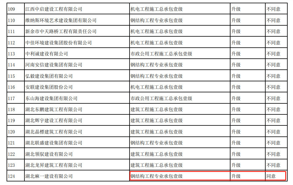 住建部：266项资质升级仅同意12项，通过率5%！