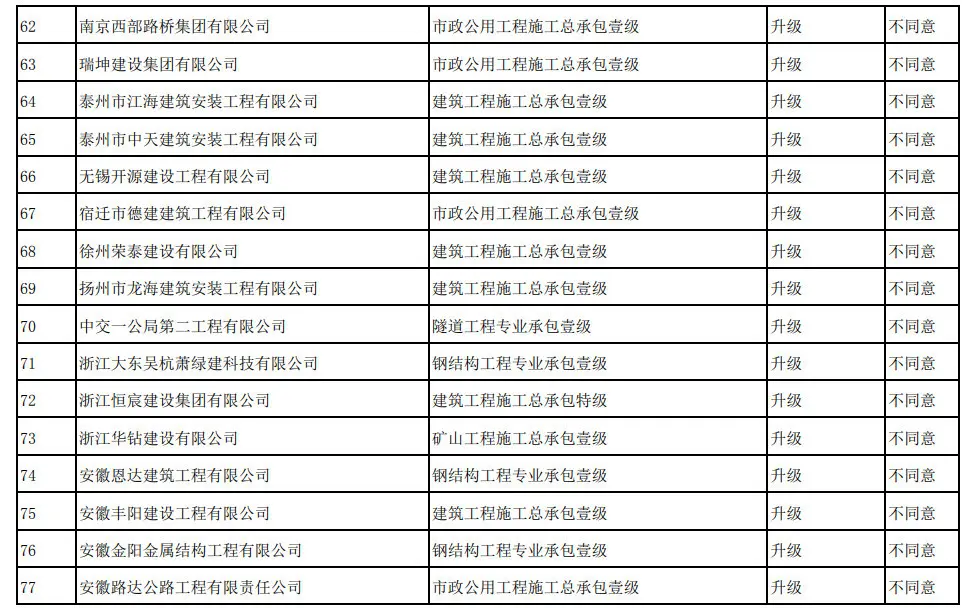 住建部：266项资质升级仅同意12项，通过率5%！