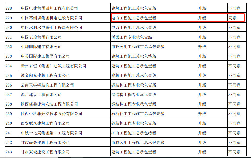 住建部：266项资质升级仅同意12项，通过率5%！