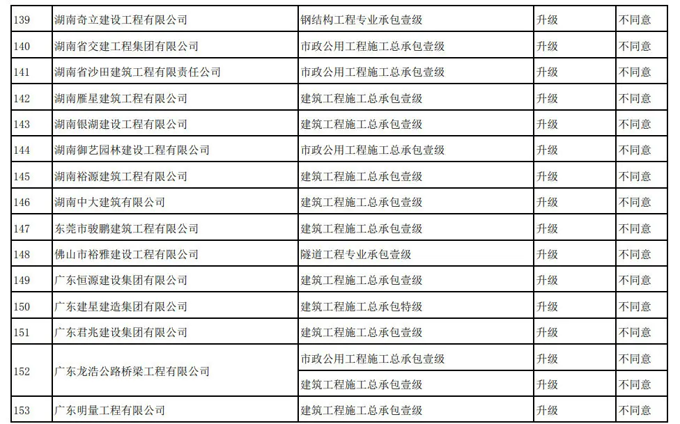 住建部：266项资质升级仅同意12项，通过率5%！