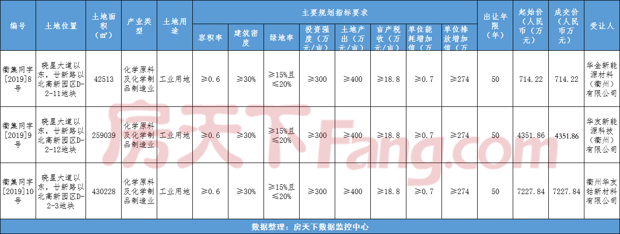 衢州绿色产业集聚区范围内3幅工业地块使用权成功出让 总金额12293.92万元