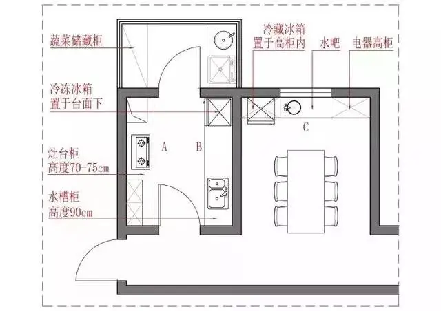 廚房 餐廳有3個收納面,分別在圖中以a,b,c三個面標記.