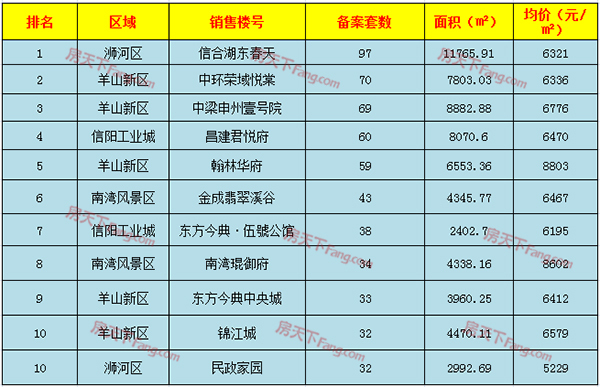 2019年4月信阳市各区住宅备案1163套均价6330元/平