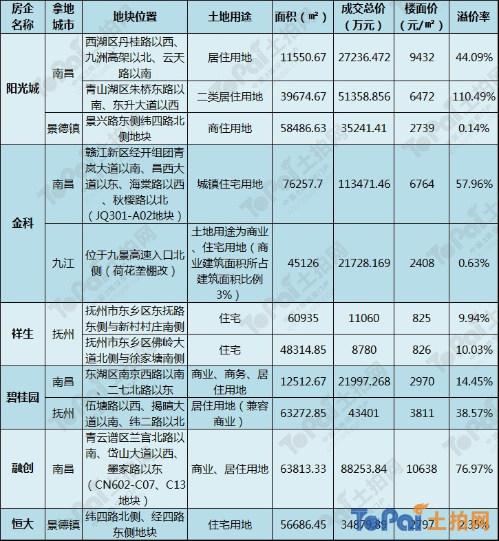 4月江西揽金99.57亿 赣州土地成交总额仅5.74亿