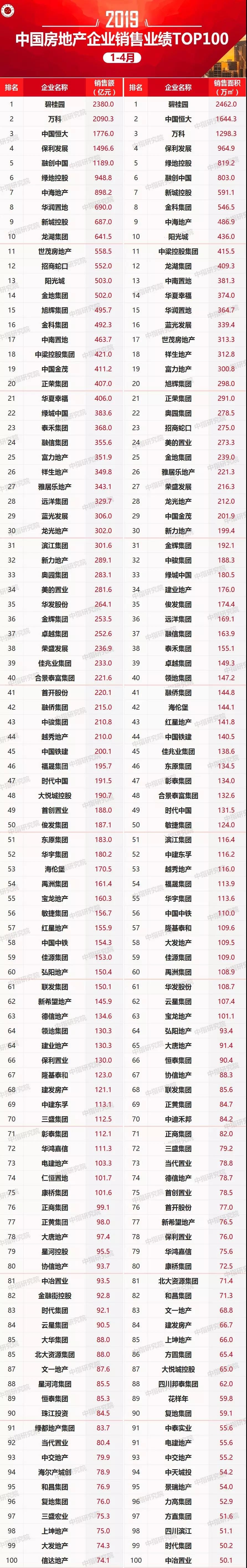 2019年1-4月中国房地产企业销售业绩100+拿地排行榜