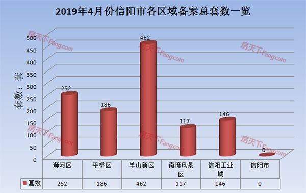 2019年4月信阳市各区住宅备案1163套均价6330元/平