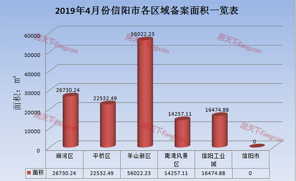 2019年4月信阳市各区住宅备案1163套均价6330元/平