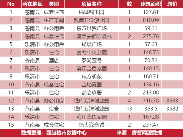 5月3日温州房地产成交来自金地都会外滩