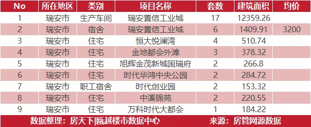 5月5日住宅成交来自德信阳光城翡丽云邸