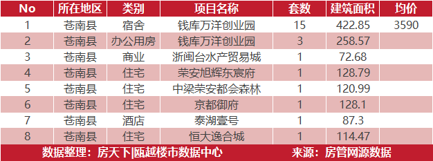 5月5日住宅成交来自德信阳光城翡丽云邸