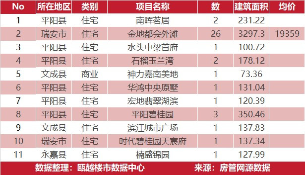 5月3日温州房地产成交来自金地都会外滩