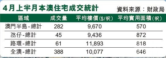 澳門4月成交有機創一年新高 中介料本月交投增三成