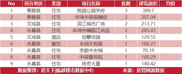 5月5日住宅成交来自德信阳光城翡丽云邸