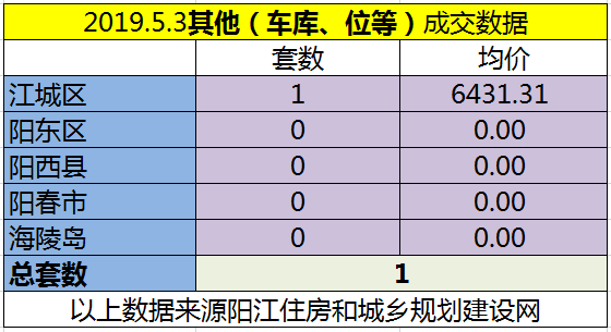 5.3网签成交26套 江城区均价6595.23元/㎡