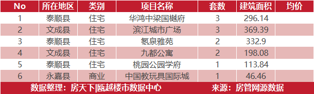 5月6日住宅成交来自鹿岛万象天地