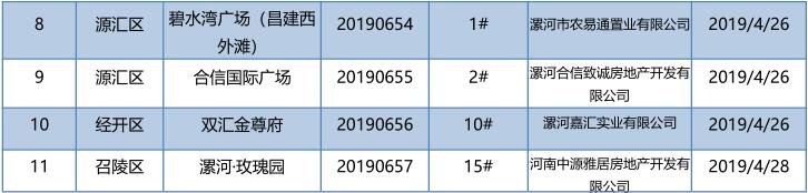 4月份漯河市场月报 共2301套房源取得预售证
