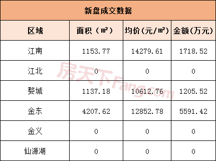 5月6日金华商品房交易61套 二手房交易68套