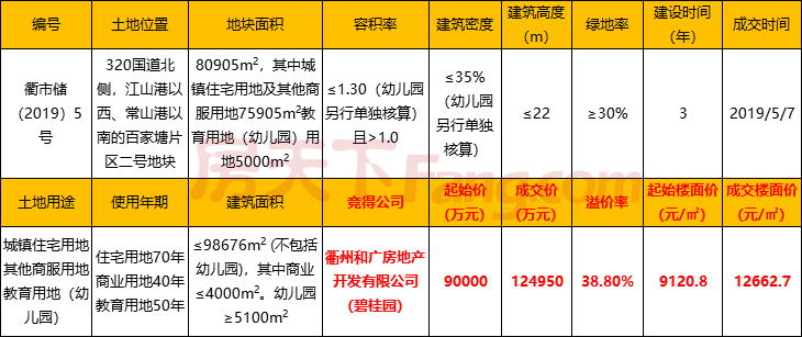 2019年5月衢州城区共成交4宗土地 成交总价超25亿元