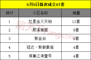 5月6日金华商品房交易61套 二手房交易68套