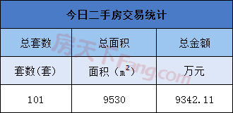 4月26日金华商品房交易113套 二手房交易101套