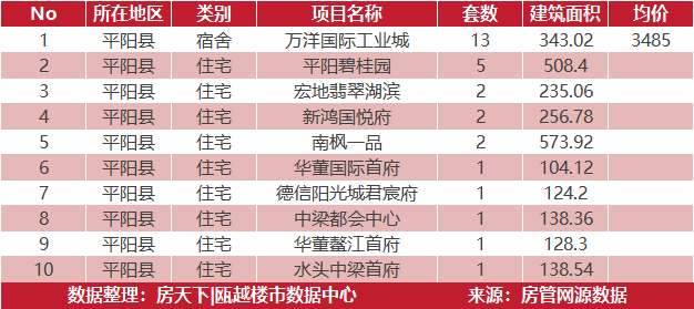 5月7日住宅成交来自鹿岛万象天地