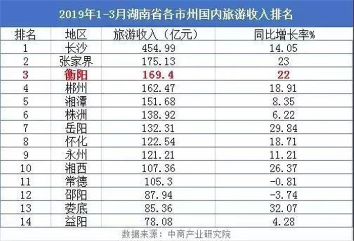 实现旅游收入15.66亿元！衡阳旅游业飞速发展，排名仅次于长沙！