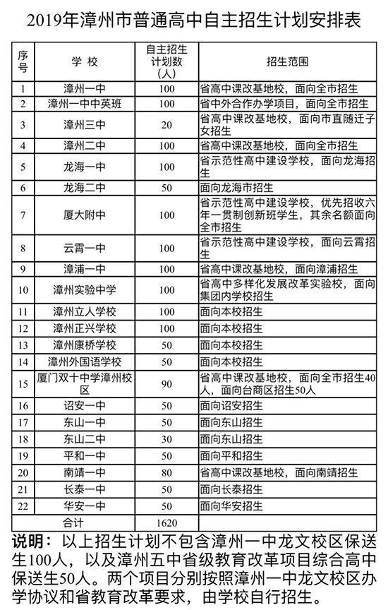 注意啦！漳州普通高中自主招生工作制定意见出炉！