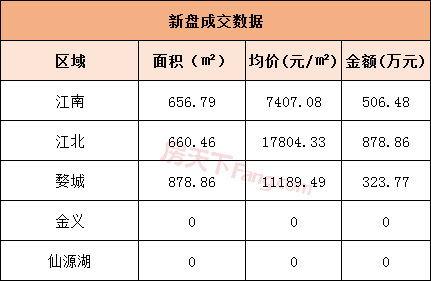 5月7日金华商品房交易45套 二手房交易88套