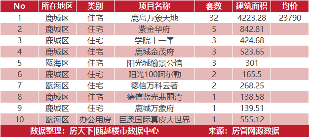 5月7日住宅成交来自鹿岛万象天地