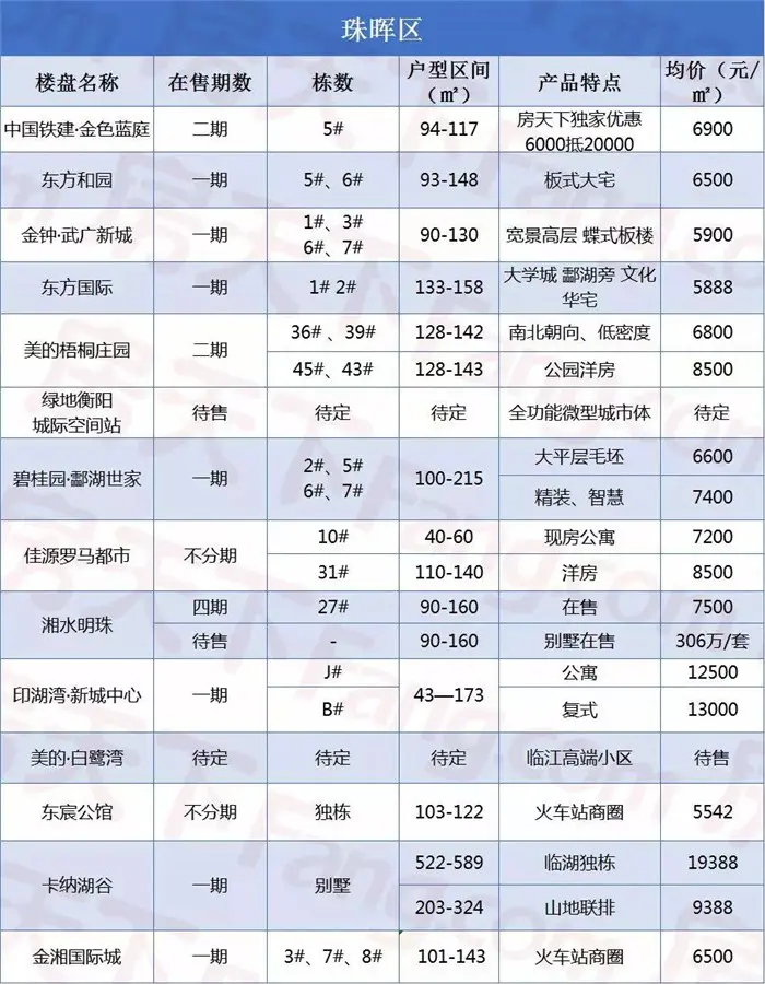 衡阳买房必看：五月市区在售热门楼盘价格+信息全汇总！