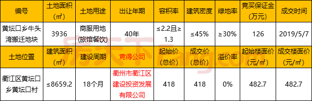 2019年5月衢州城区共成交4宗土地 成交总价超25亿元