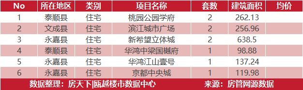 5月7日住宅成交来自鹿岛万象天地