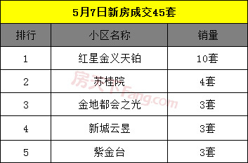 5月8日金华商品房交易43套 二手房交易57套