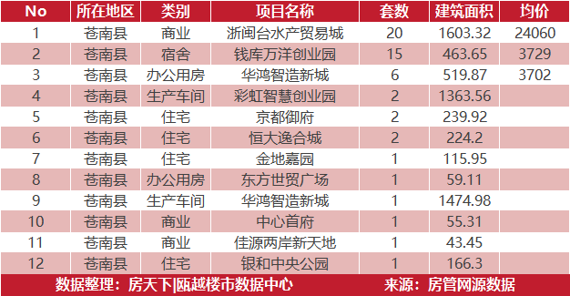 5月8日住宅成交来自鹿岛万象天地