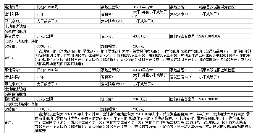 土拍预告|柘荣县有新动静了！两宗商住用地将被拍卖！