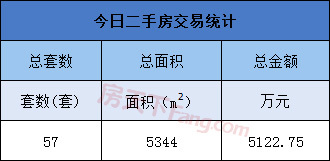 5月8日金华商品房交易43套 二手房交易57套