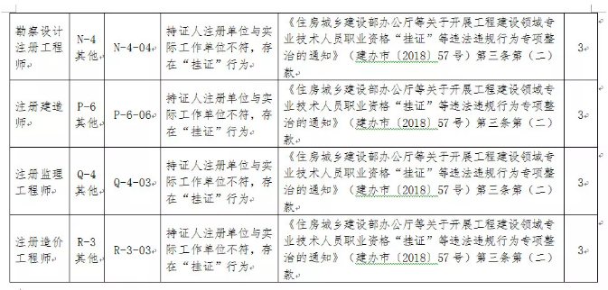 四川省“挂证”全面排查期间，共注销建造师774名，违者3年内不得注册！