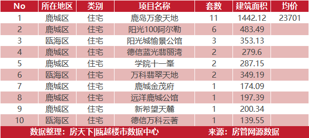 5月8日住宅成交来自鹿岛万象天地