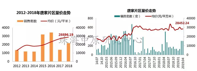 珠海4月房價殺到！斗門、金灣都漲了！橫琴成交同比猛漲252%！