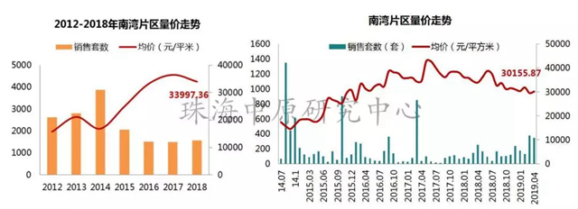 珠海4月房價殺到！斗門、金灣都漲了！橫琴成交同比猛漲252%！