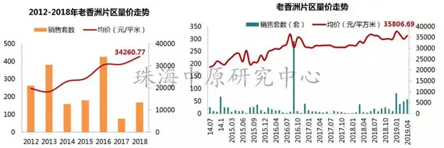 珠海4月房價殺到！斗門、金灣都漲了！橫琴成交同比猛漲252%！