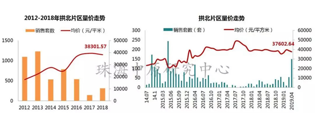 珠海4月房價殺到！斗門、金灣都漲了！橫琴成交同比猛漲252%！